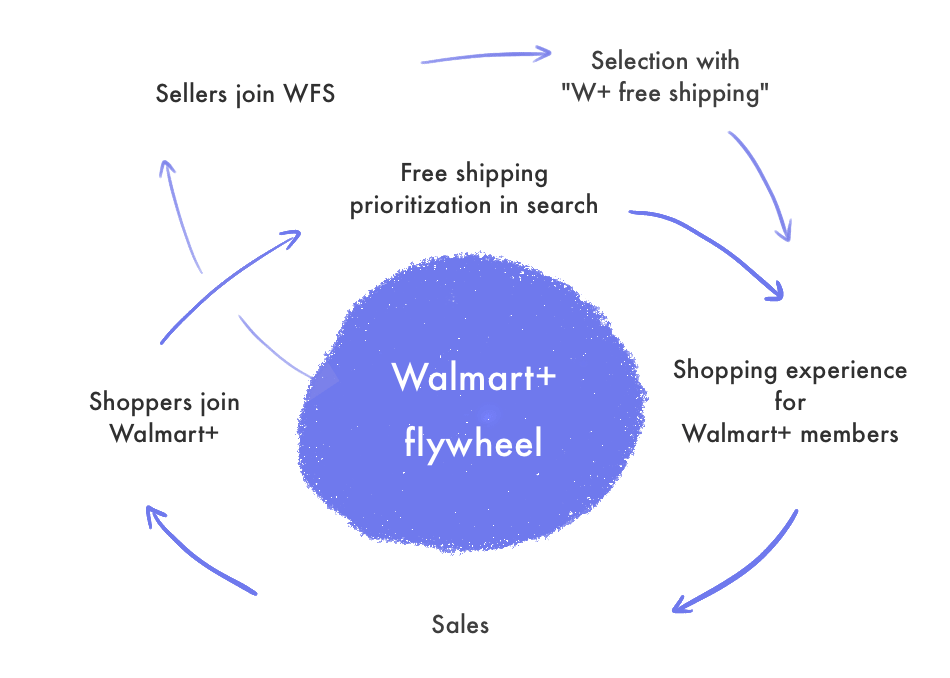 Walmart+ flywheel