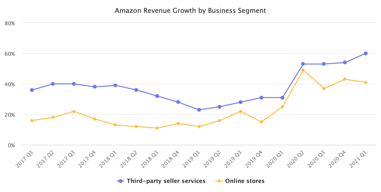 Amazon revenue from Online Stores vs Third-party seller services