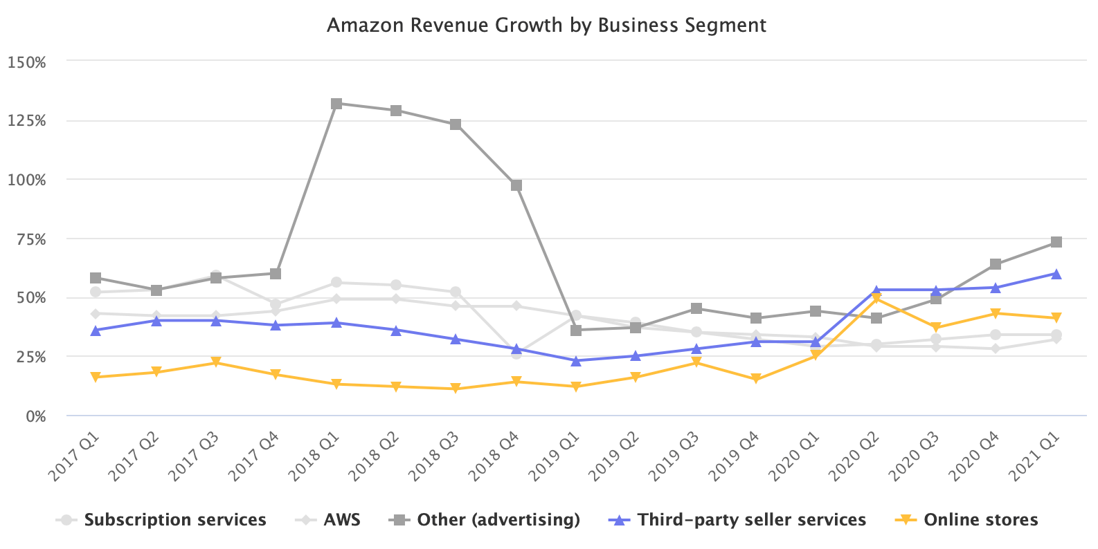 Amazon Revenue Growth by Business Segment