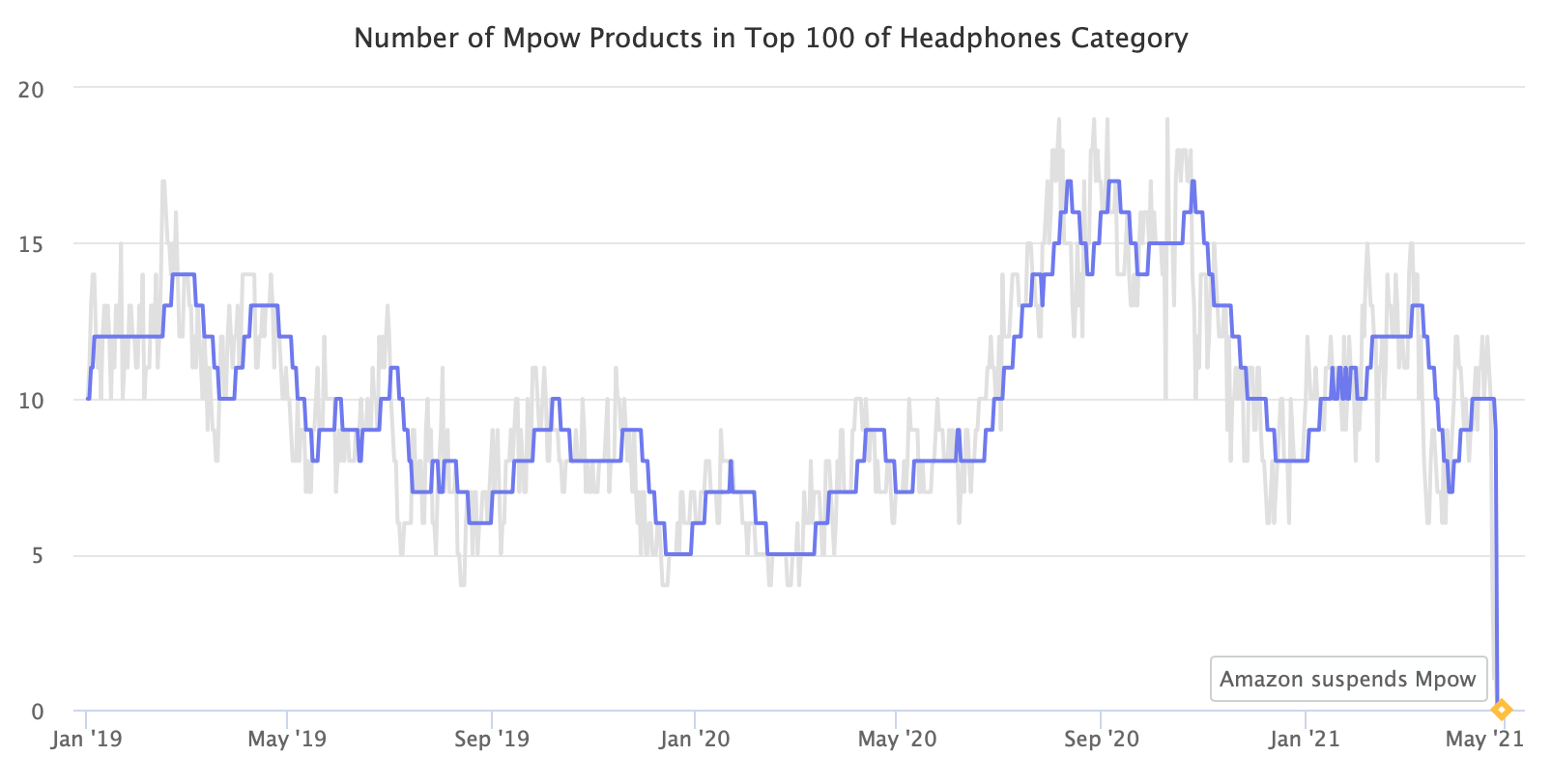 Number of Mpow Products in Top 100 of Headphones Category