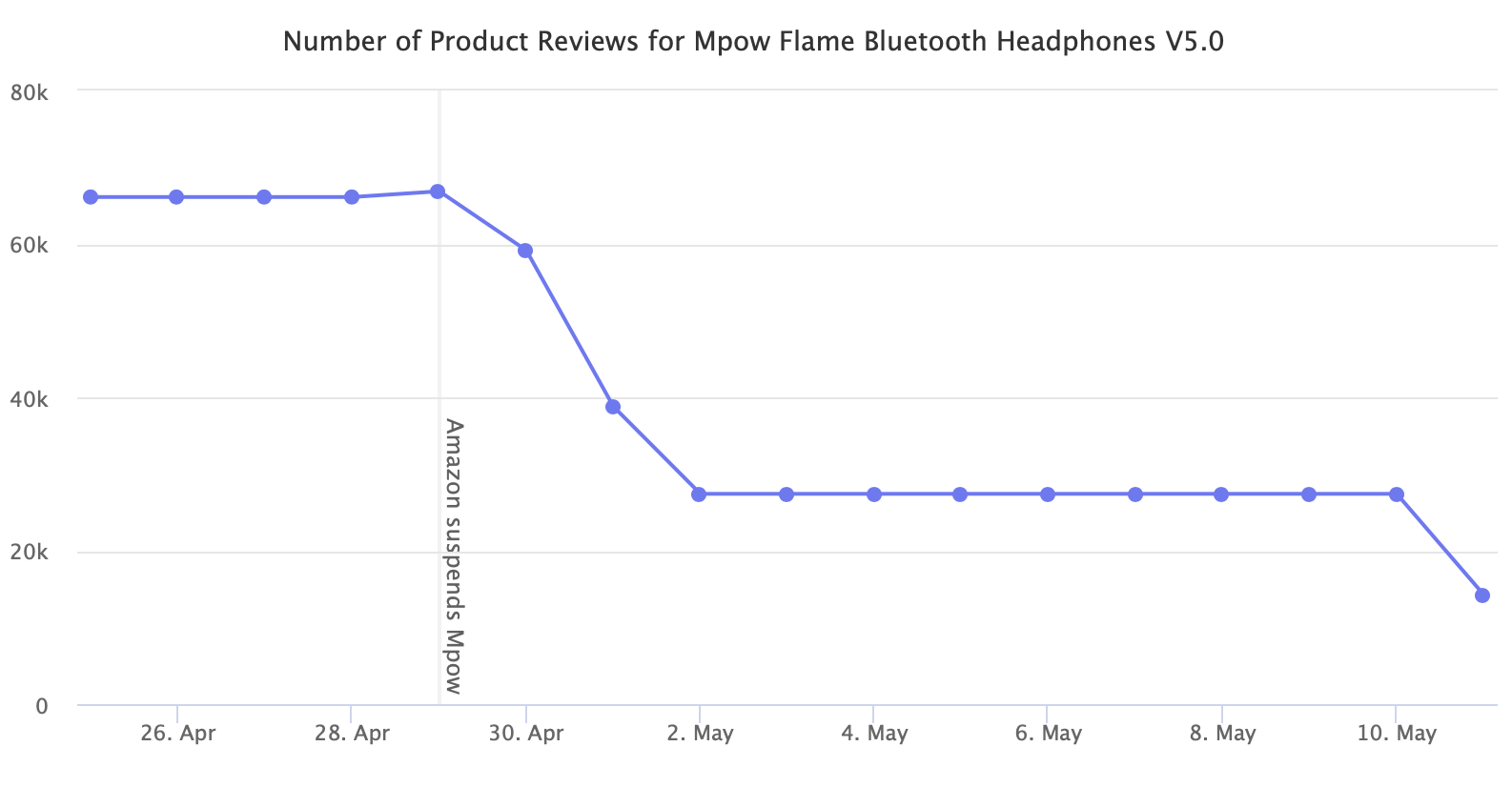 Number of Product Reviews for Mpow Flame Bluetooth Headphones V5.0