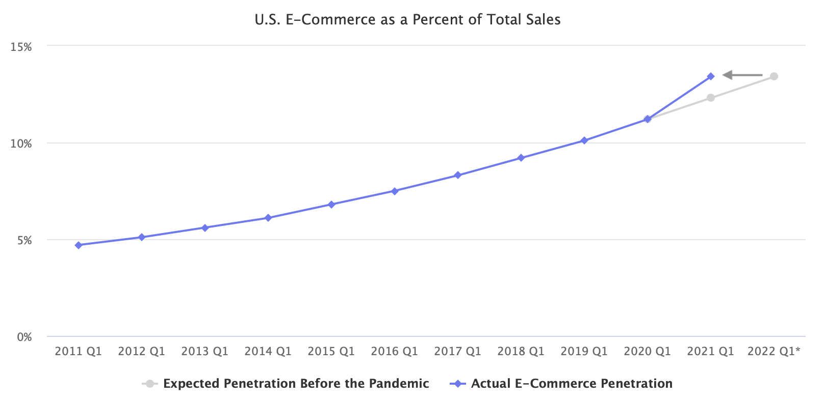 U.S. E-Commerce as a Percent of Total Sales