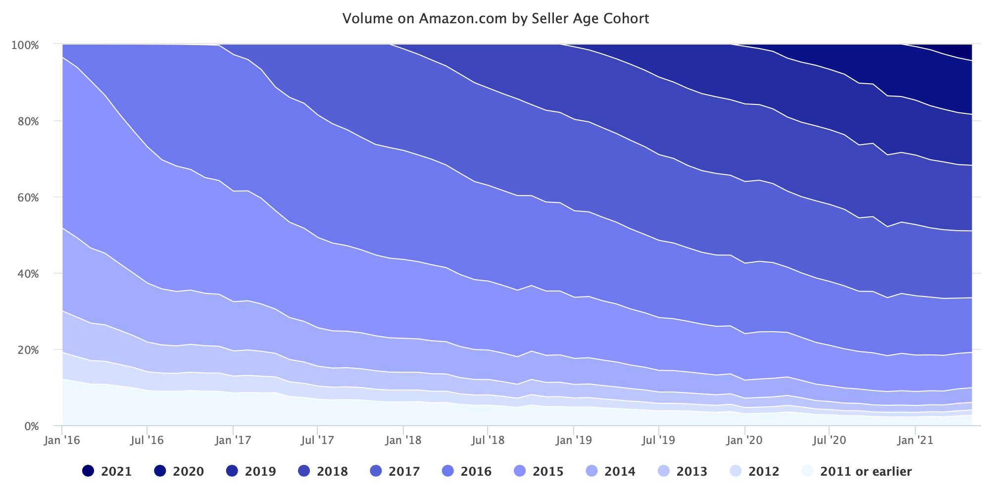 Volume on Amazon.com by Seller Age Cohort