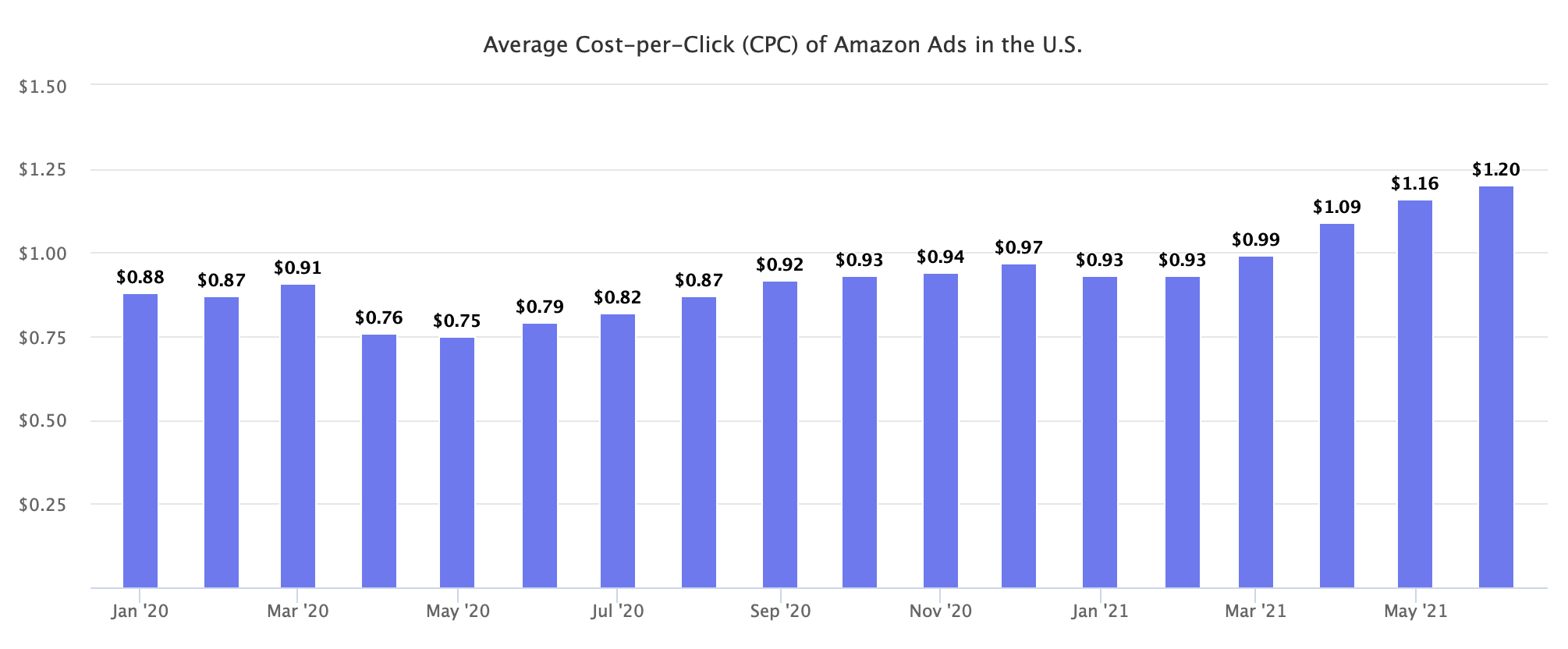 Average Cost-per-Click (CPC) of Amazon Ads in the U.S.