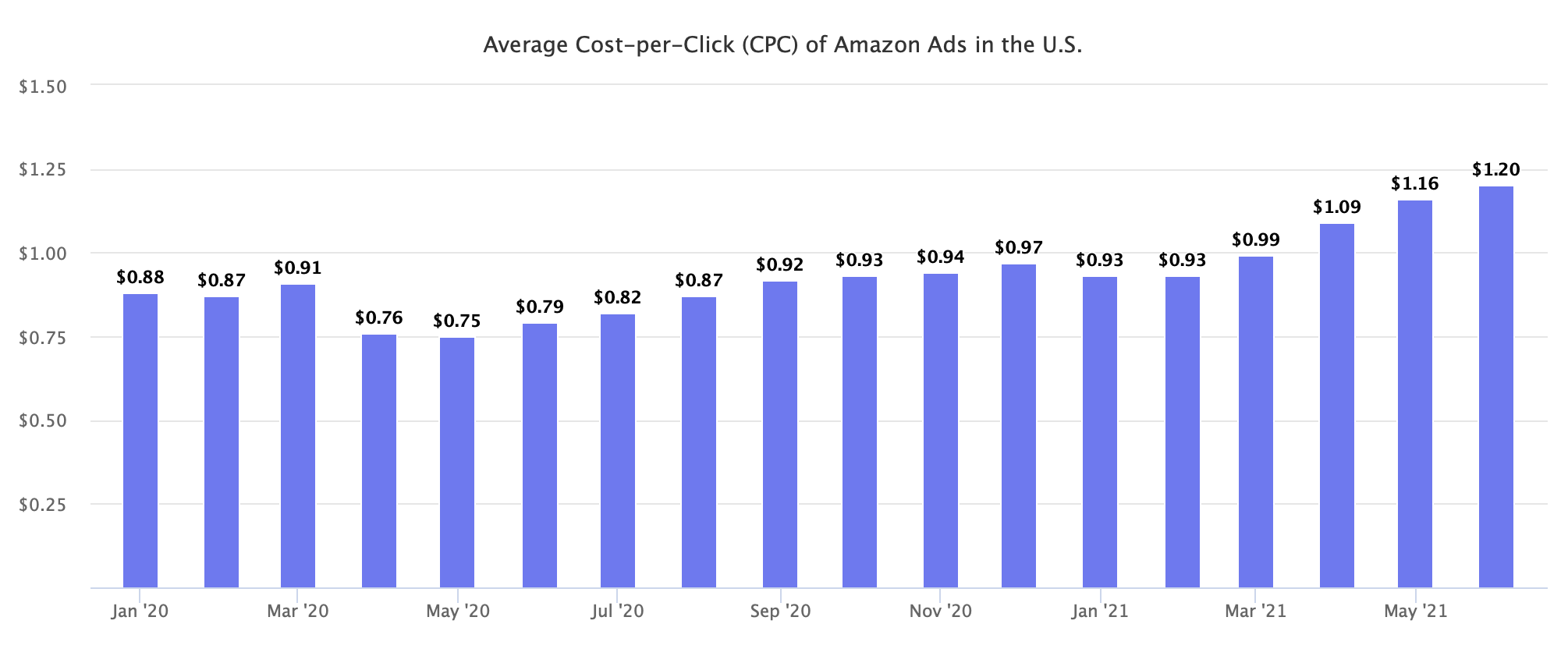 A graphic representing the costs associated with Amazon advertising, including financial, energy, and time investments.