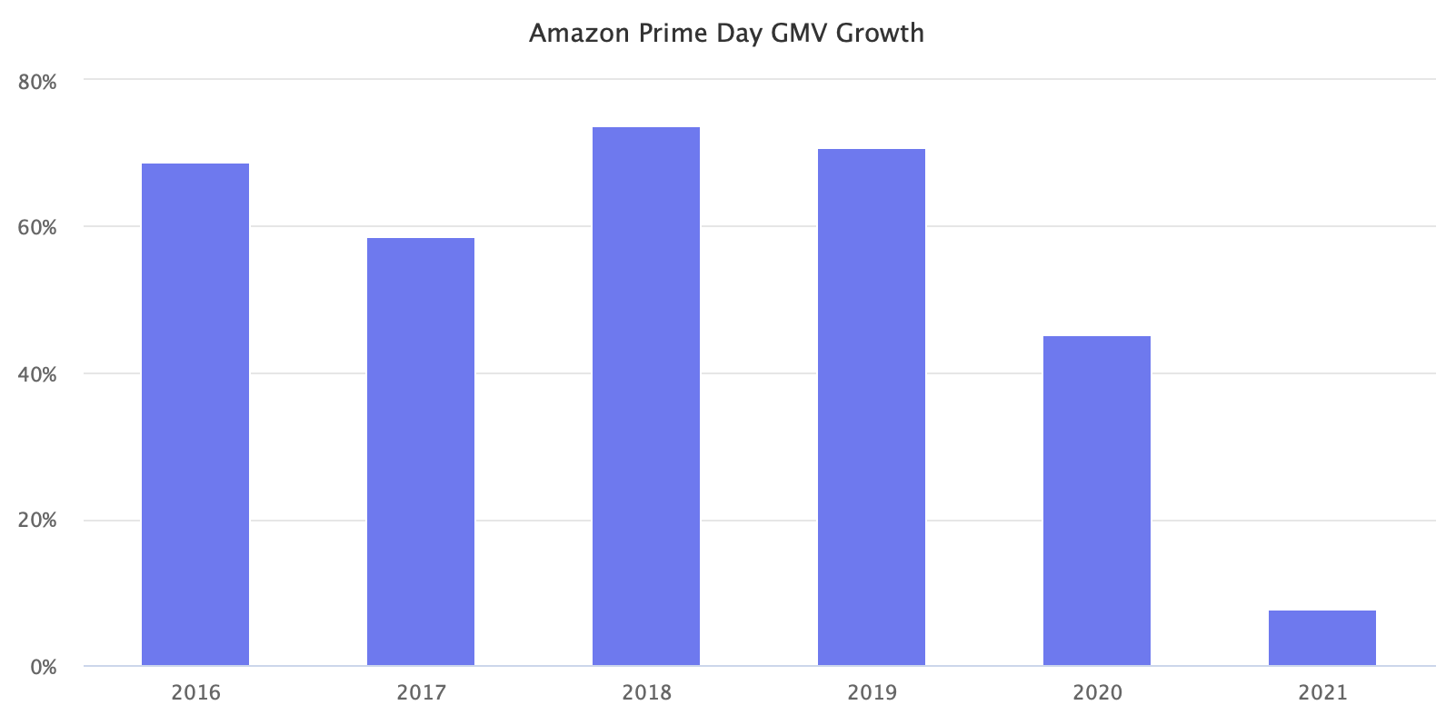 Amazon Prime Day GMV Growth