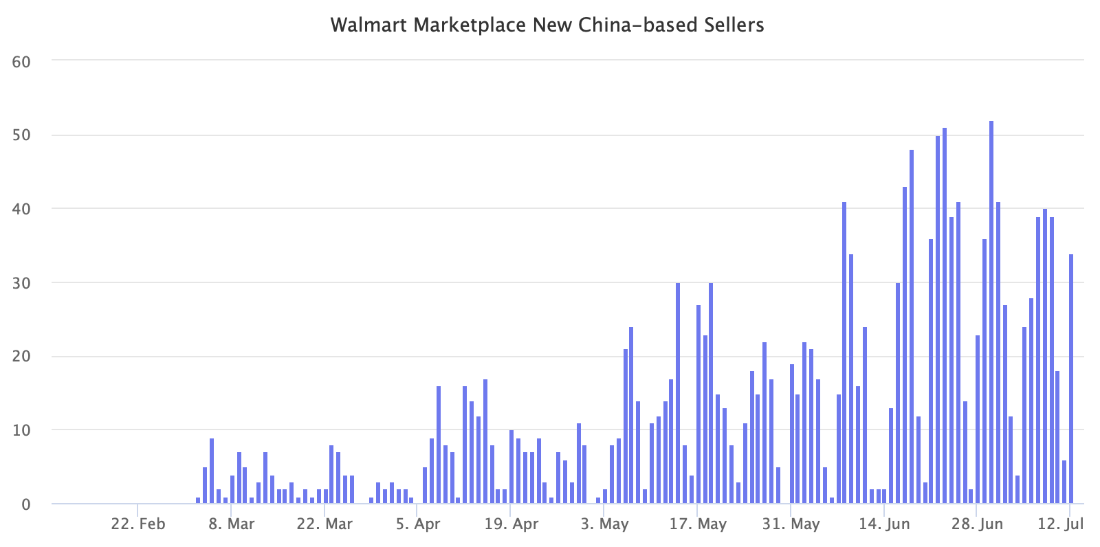 Walmart Marketplace New China-based Sellers