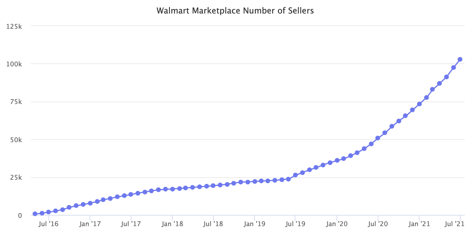 Walmart Marketplace Number of Seller