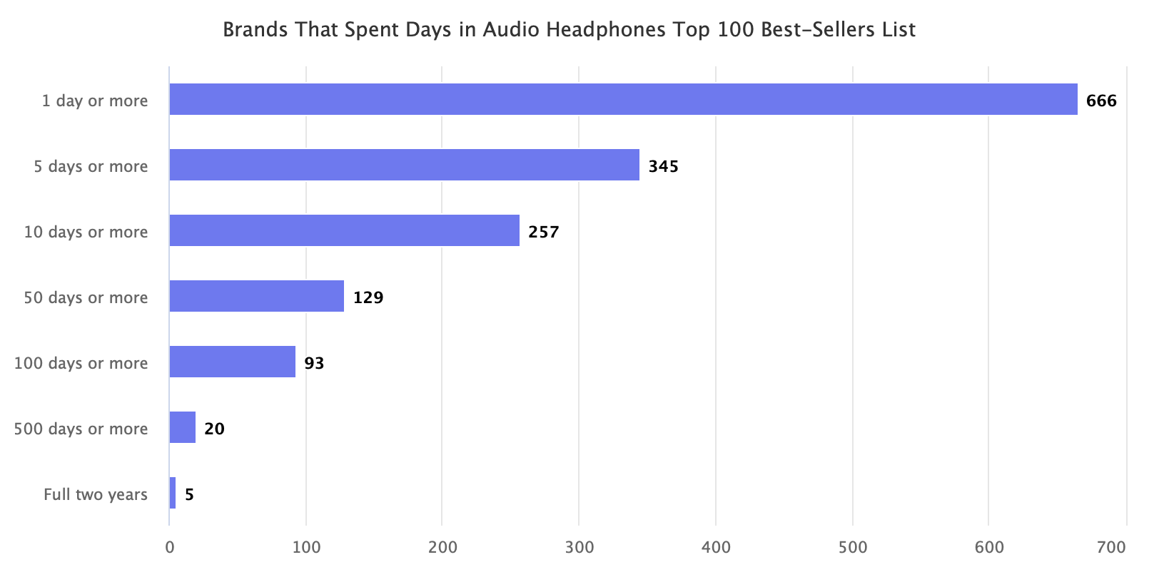 Brands That Spent Days in Audio Headphones Top 100 Best-Sellers List