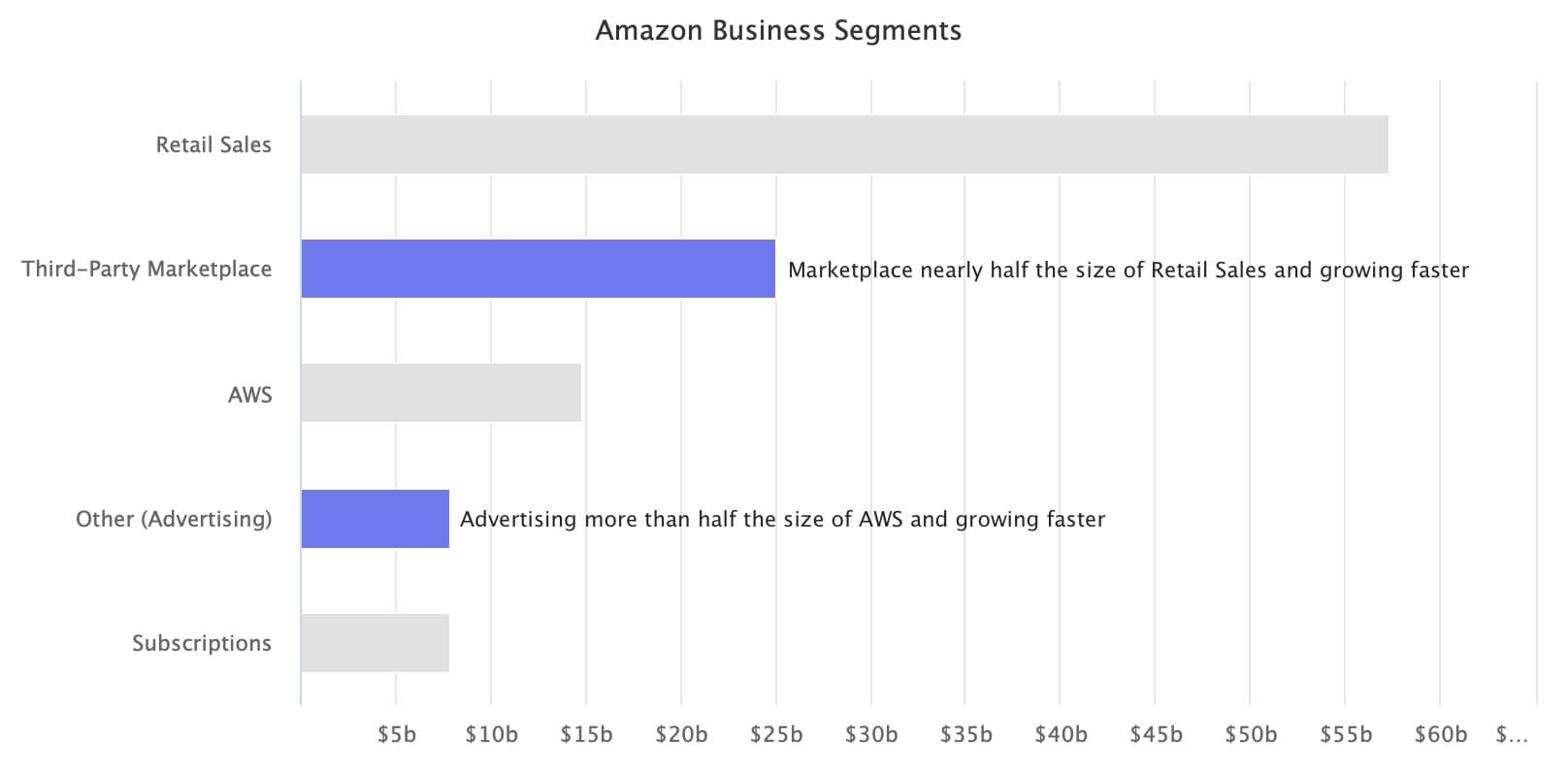 Amazon Business Segments