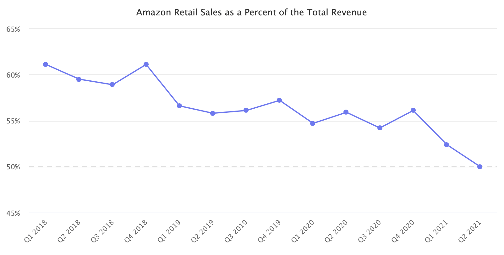 Ventas minoristas de Amazon como porcentaje de los ingresos totales