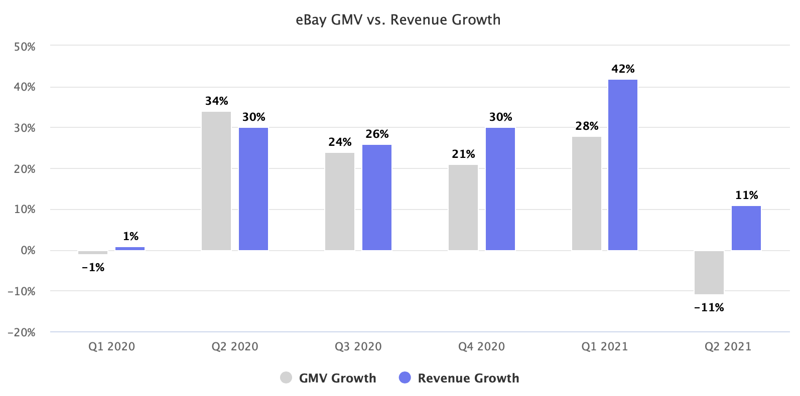 eBay GMV vs. Revenue Growth