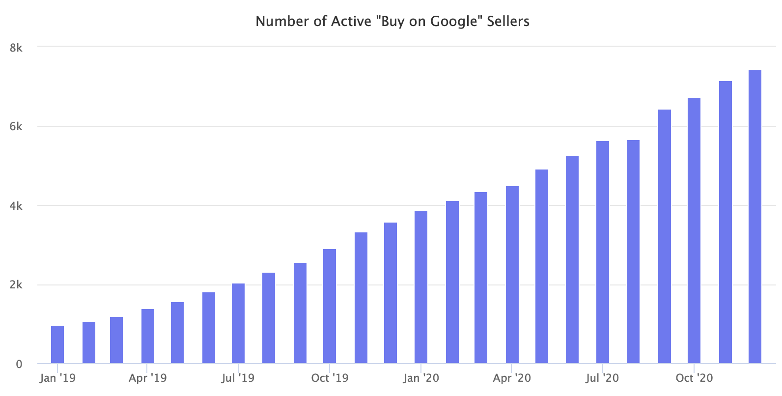 Number of Active 