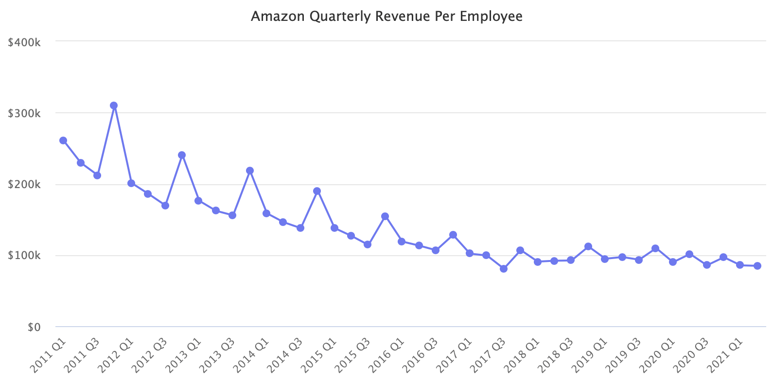 Amazon Quarterly Revenue Per Employee