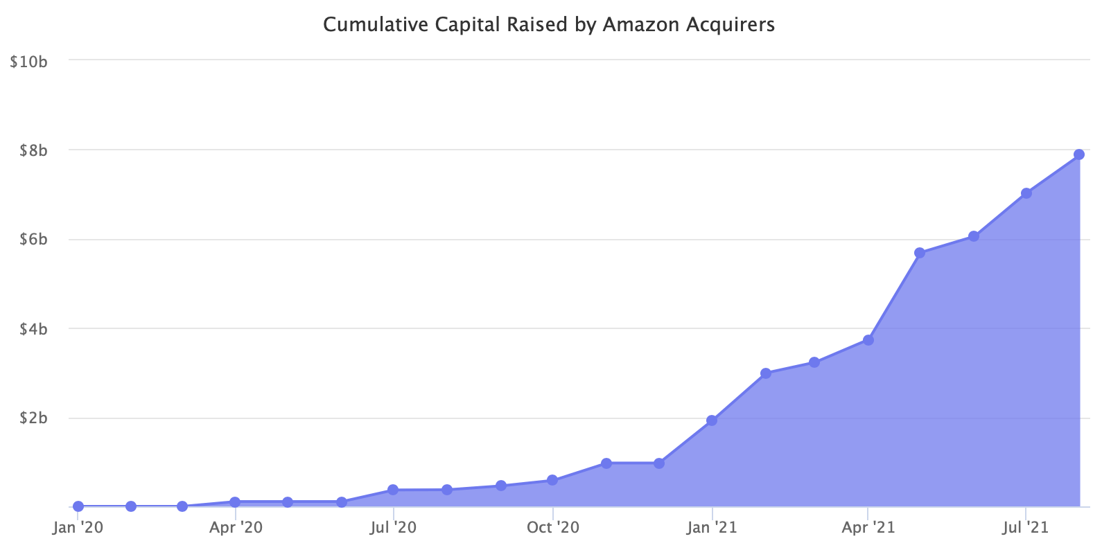 Cumulative Capital Raised by Amazon Acquirers