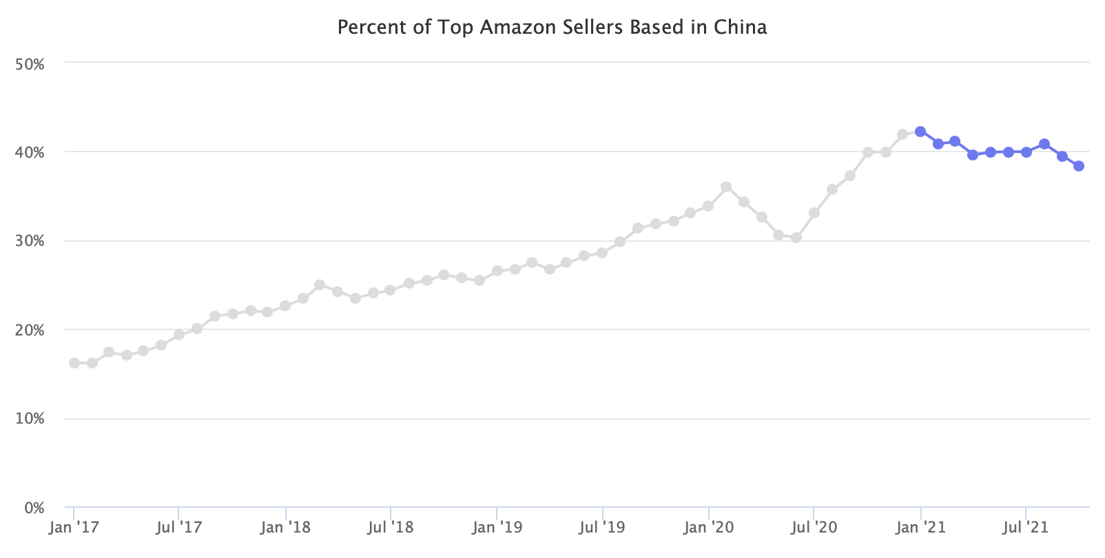 Chinese Sellers Losing Market Share On Amazon Marketplace Pulse