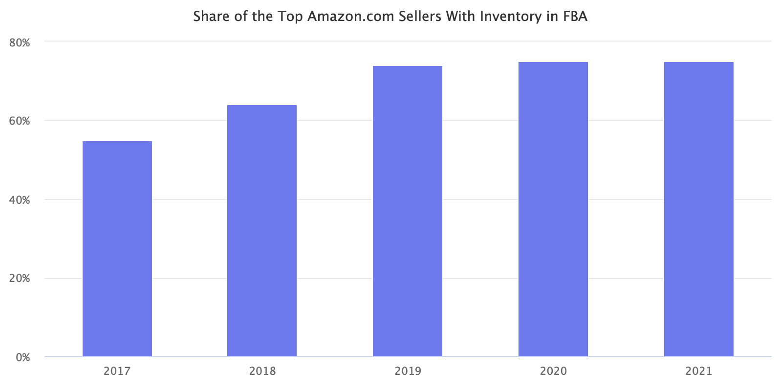 Share of the Top Amazon.com Sellers With Inventory in FBA