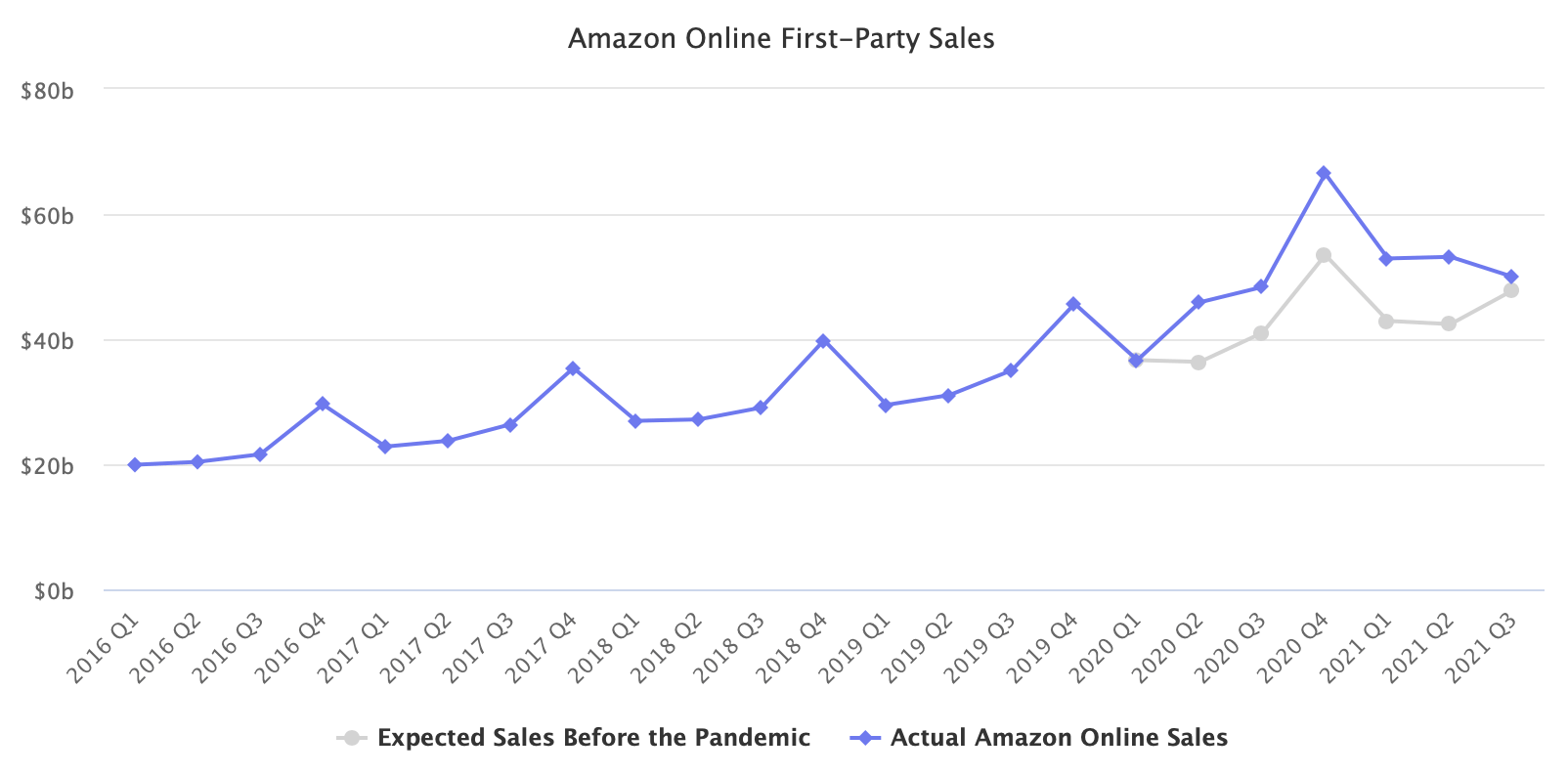 Sales Boost Amazon. Amazon losing