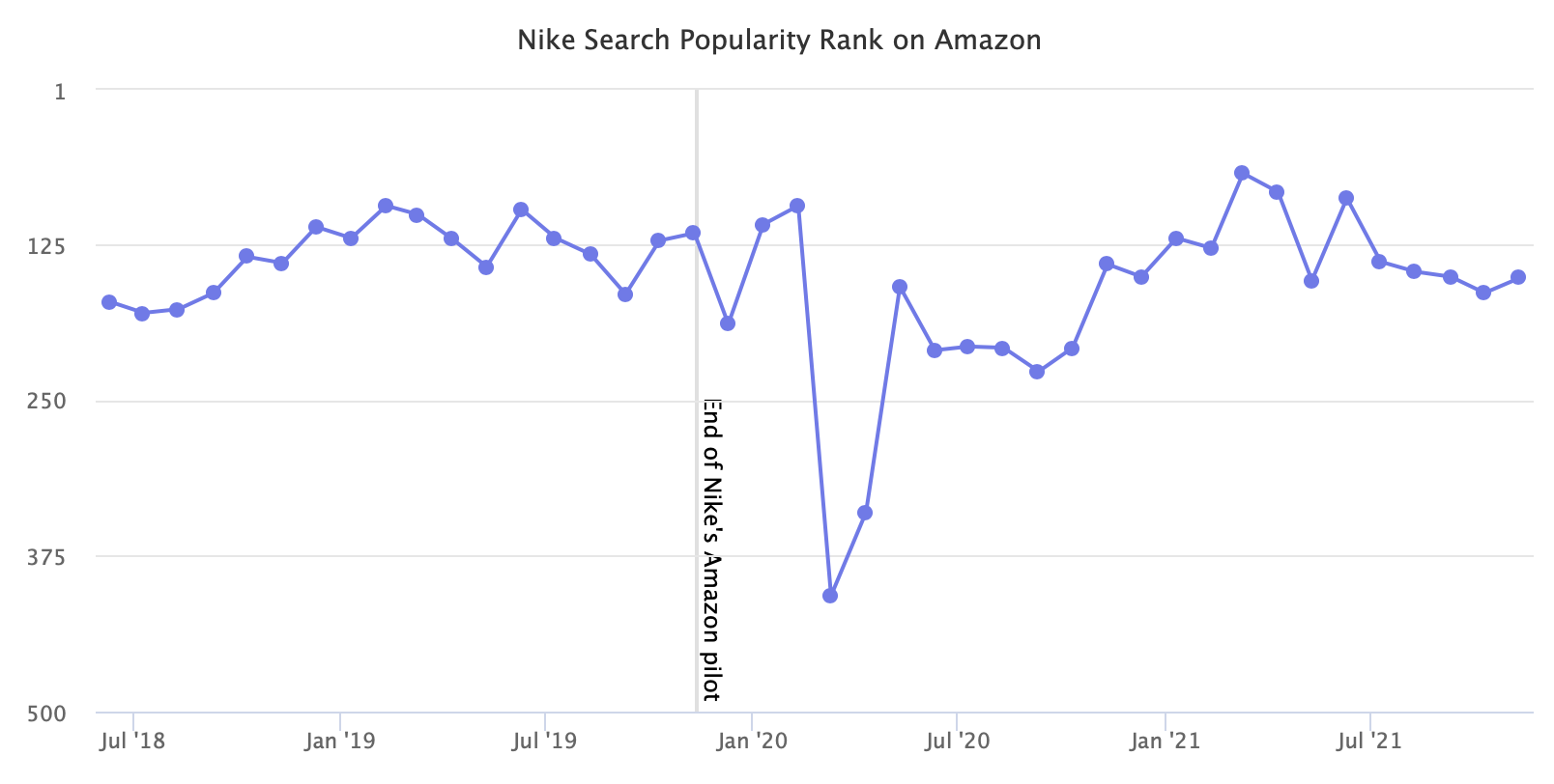 Nike Search Popularity Rank on Amazon