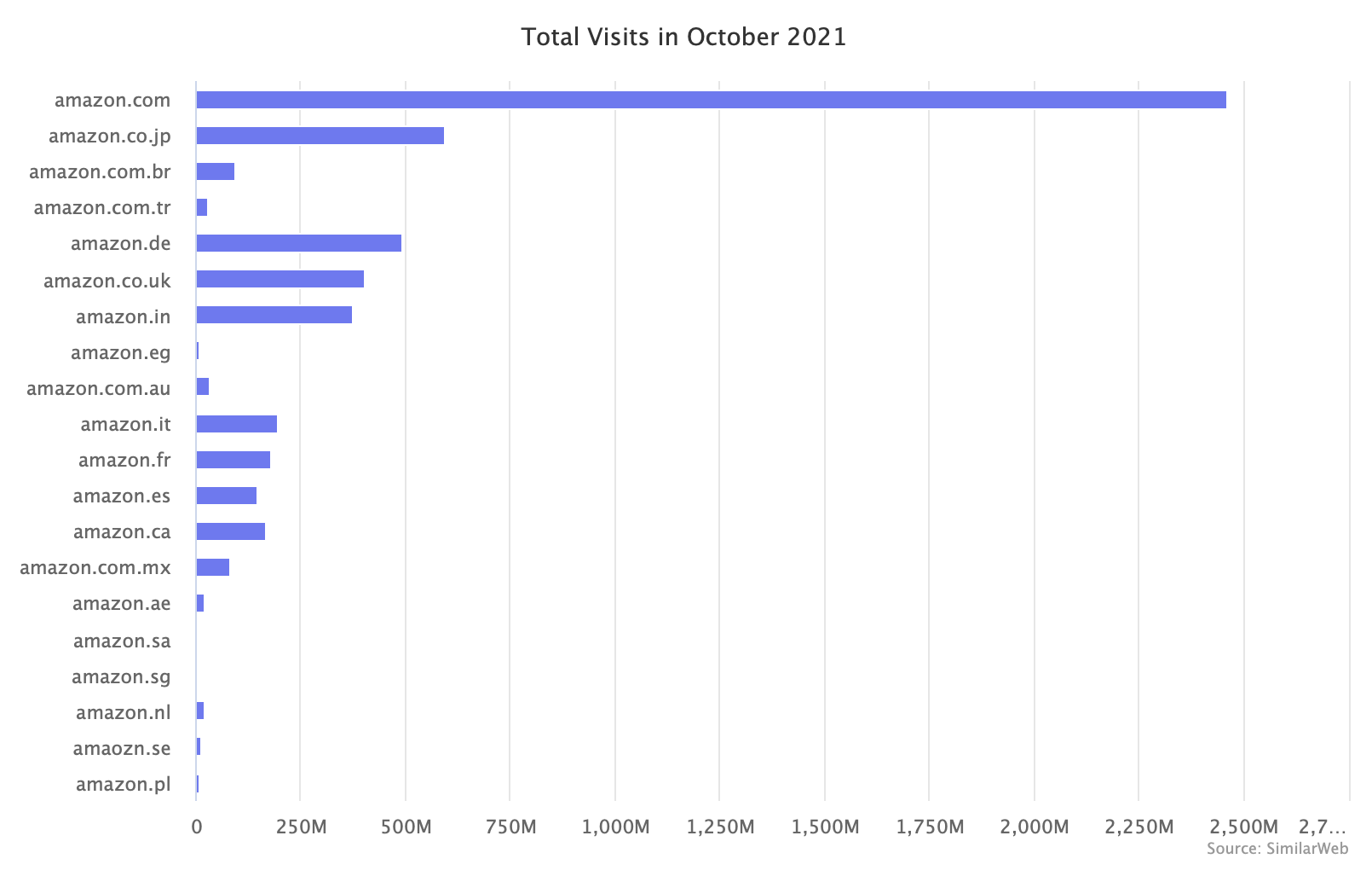 Total Amazon Visits in October 2021