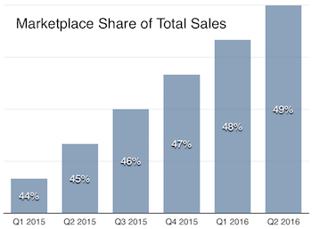 Amazon Marketplace Share