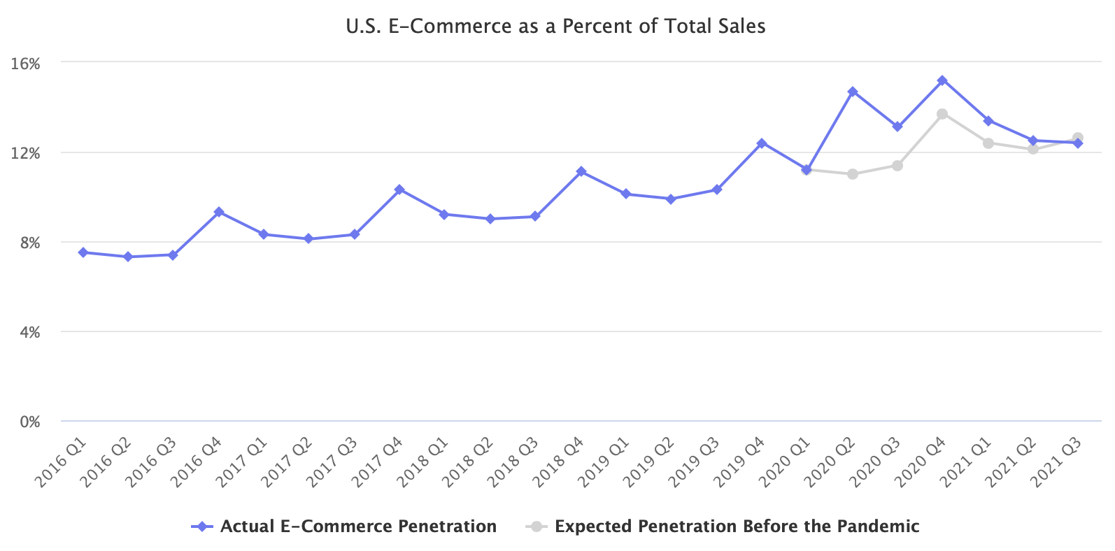 U.S. E-Commerce as a Percent of Total Sales