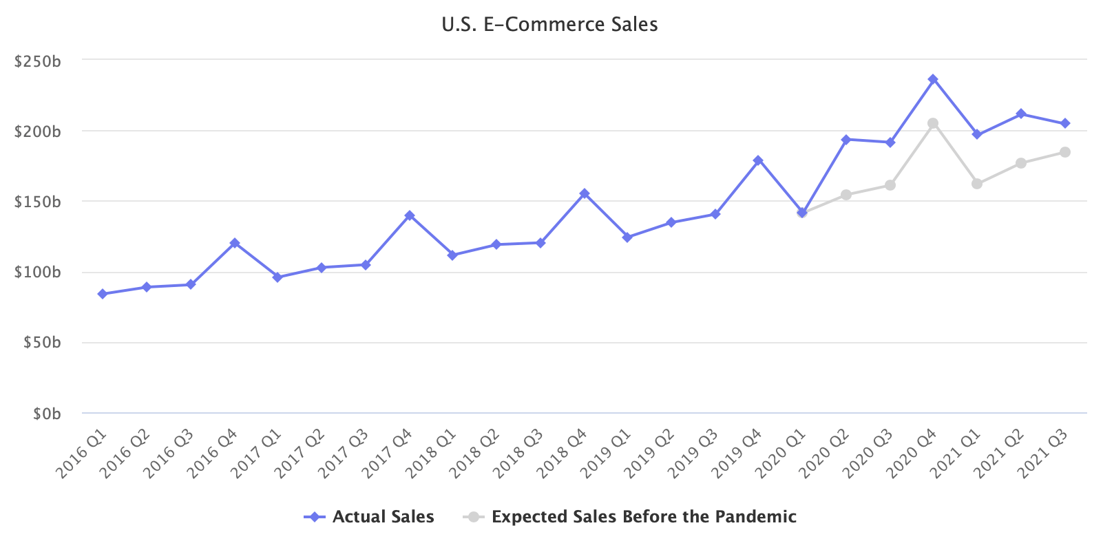 U.S. E-Commerce Sales