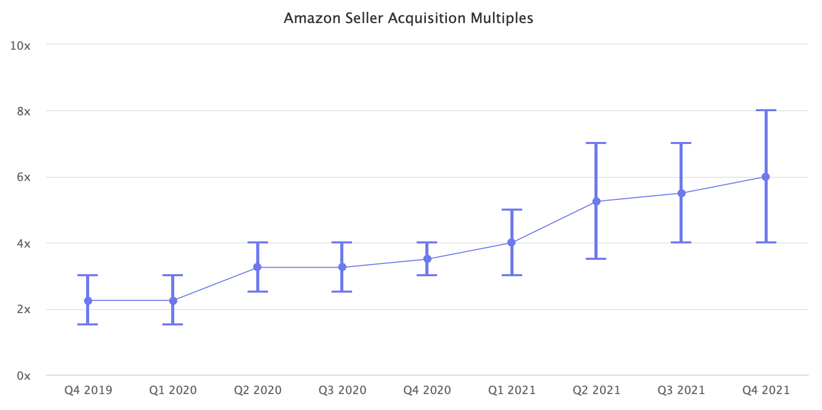 Amazon Seller Acquisition Multiples