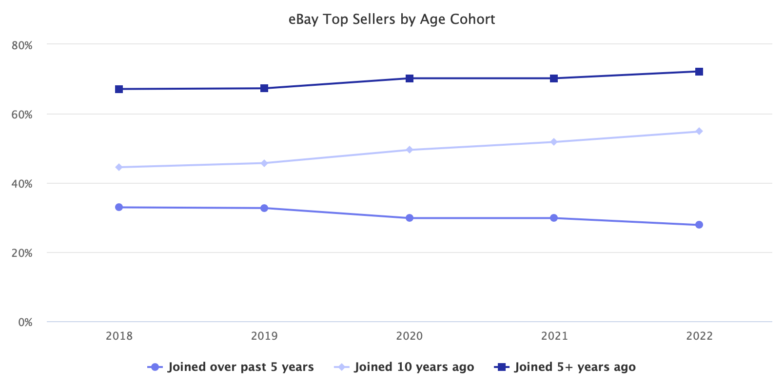 eBay Top Sellers by Age Cohort