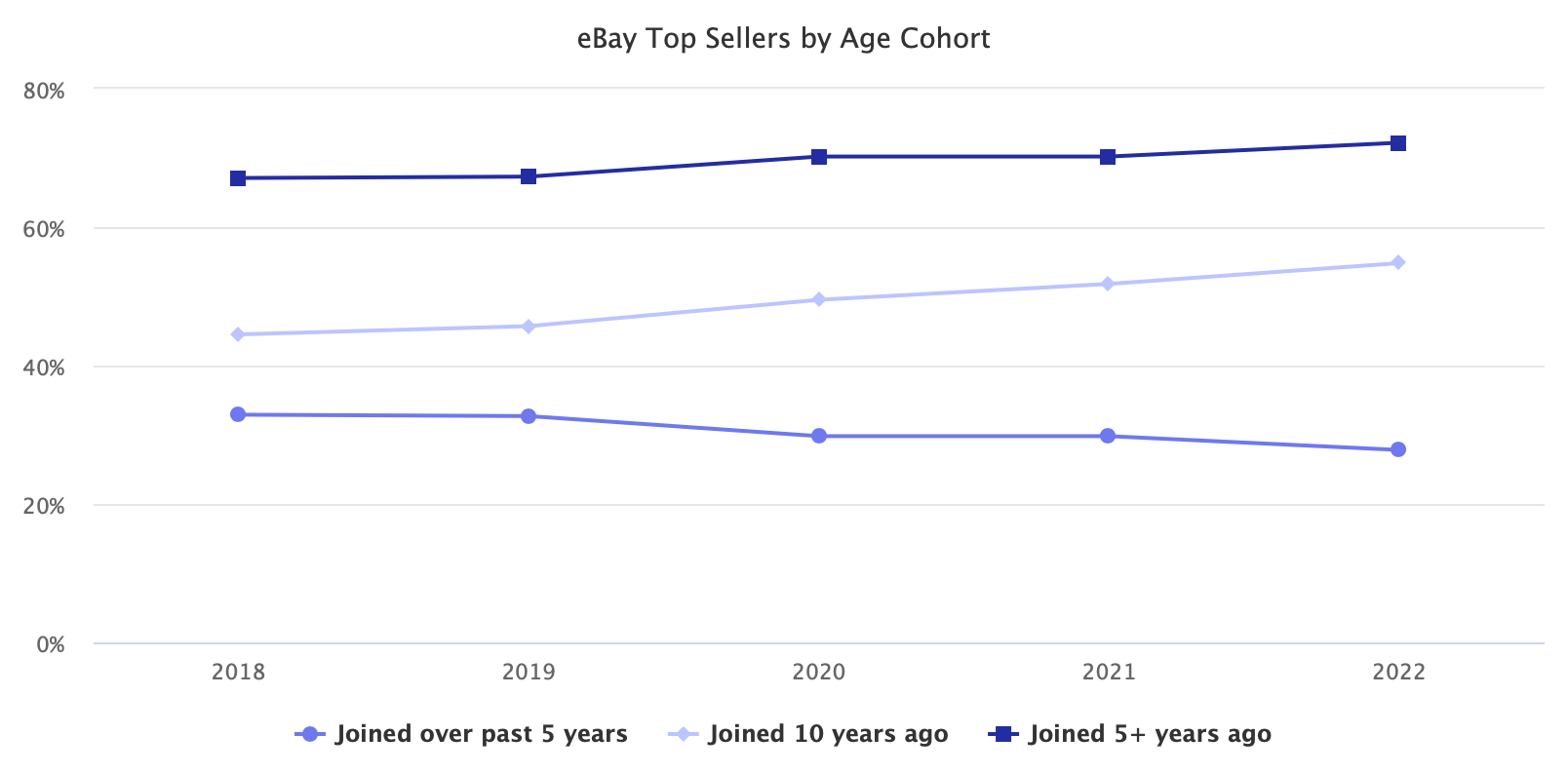 Mais vendidos do eBay por faixa etária