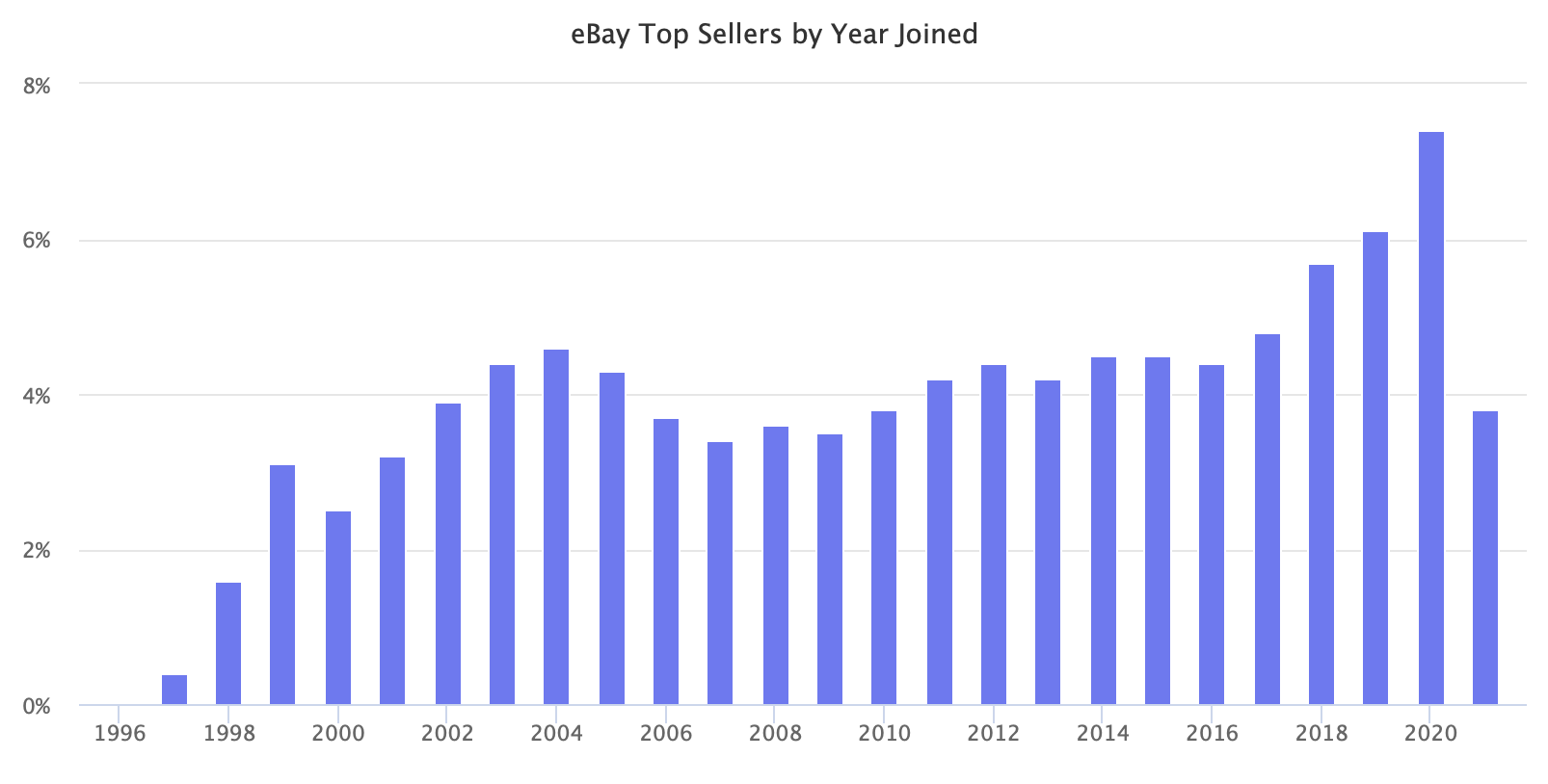 Mais vendidos do eBay por ano de ingresso