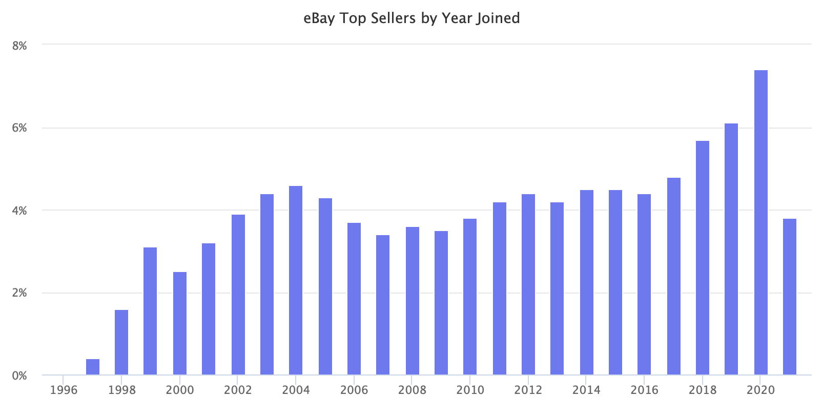 eBay’s Aging Seller Population Marketplace Pulse