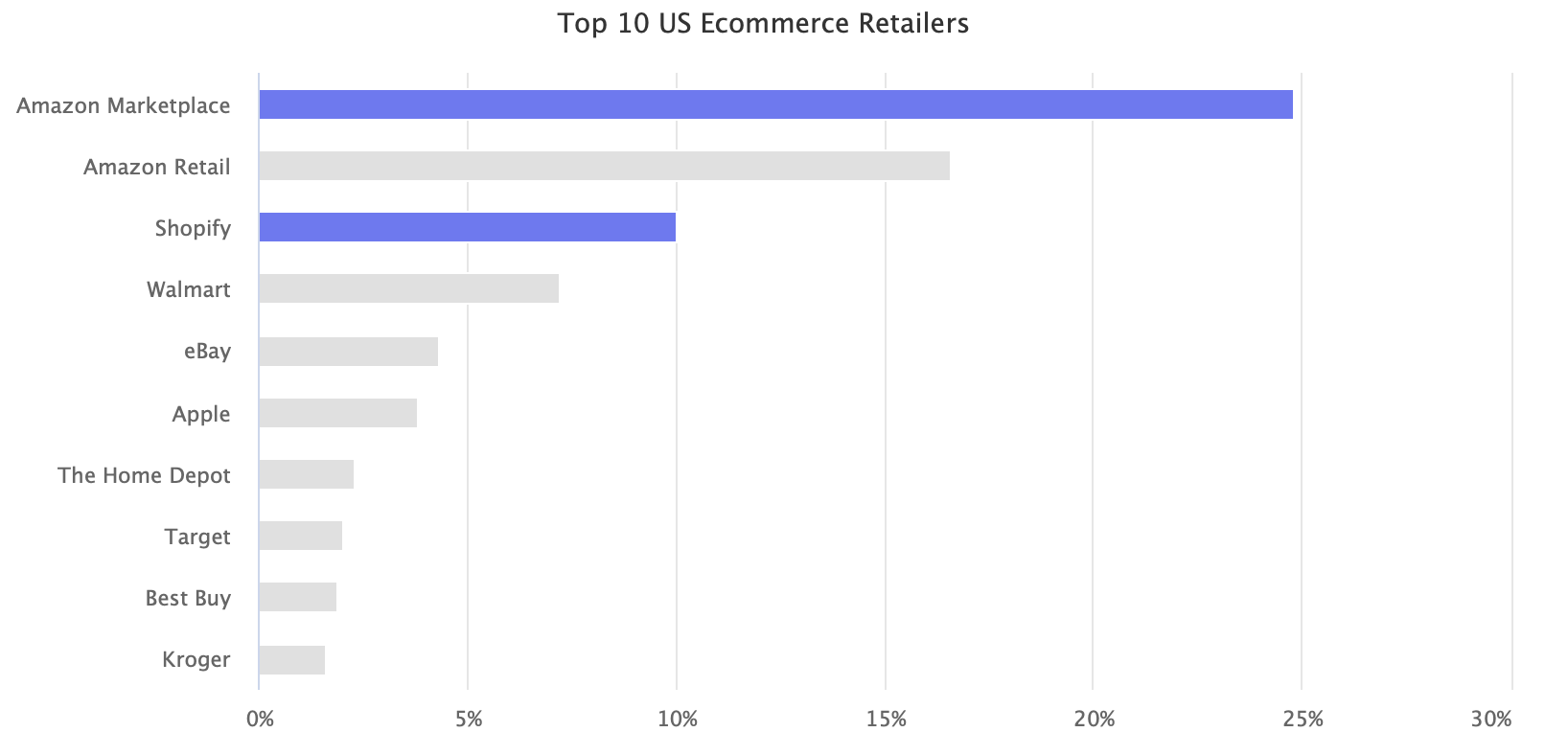 Top 10 US Ecommerce Retailers with Shopify