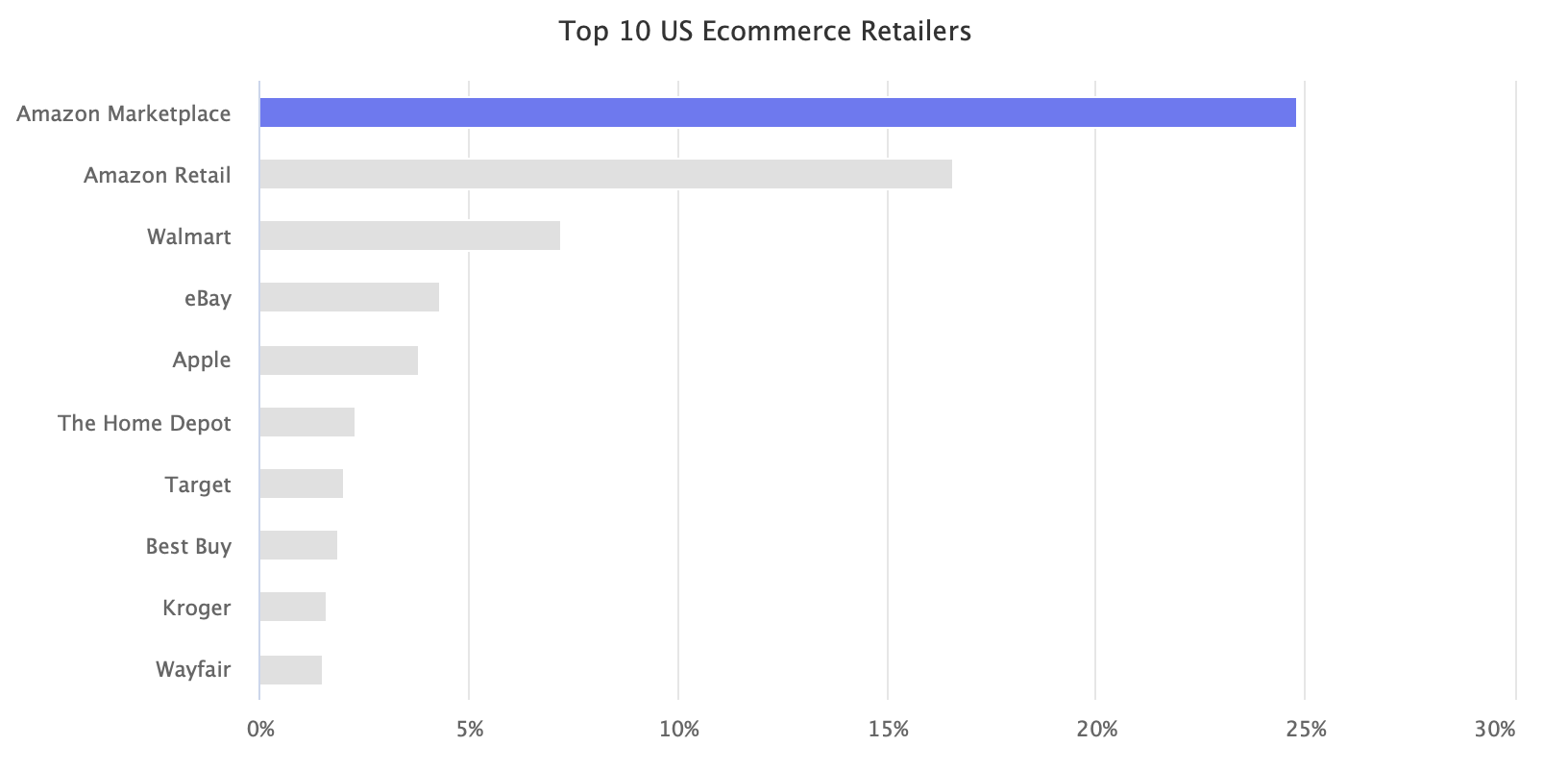 Top 10 US Ecommerce Retailers