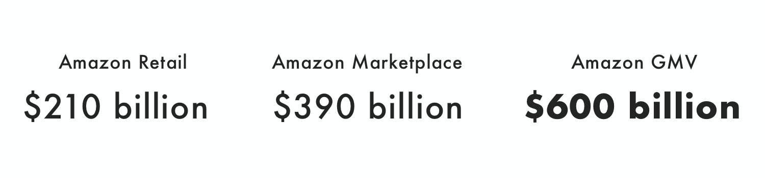 Amazon GMV 2021