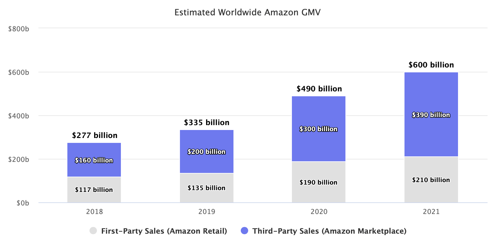 Estimated Amazon GMV