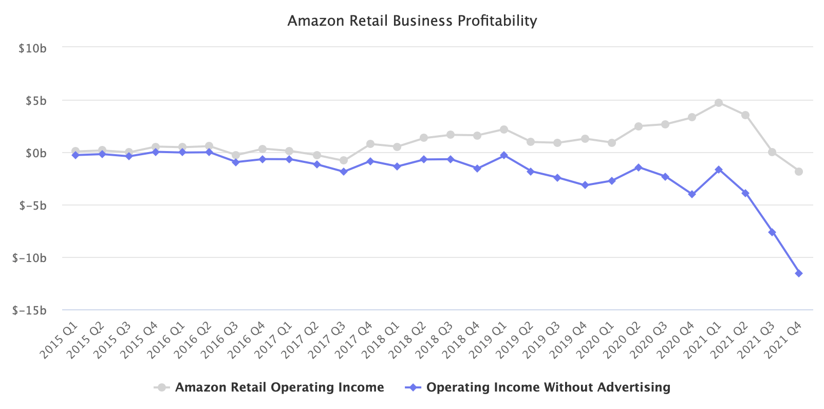 Amazon Retail Business Profitability