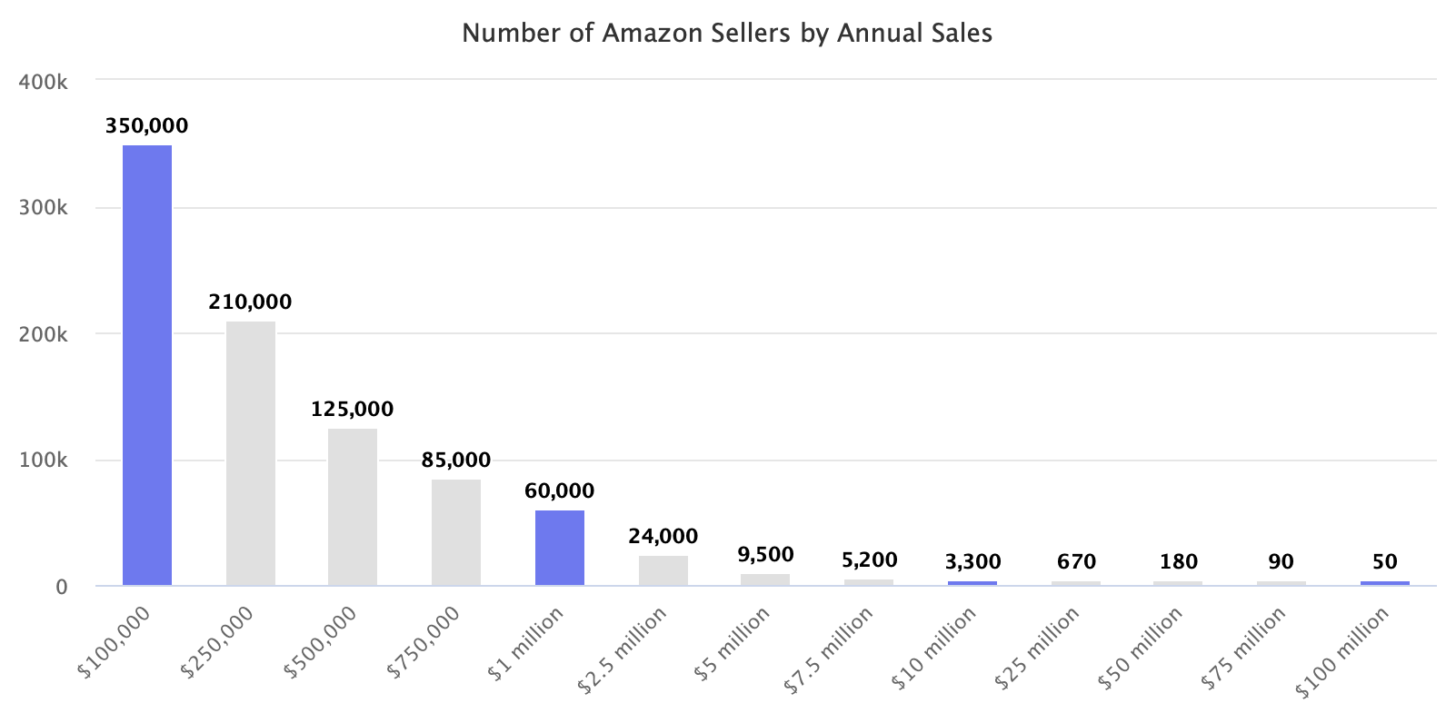 Número de vendedores de Amazon por ventas anuales