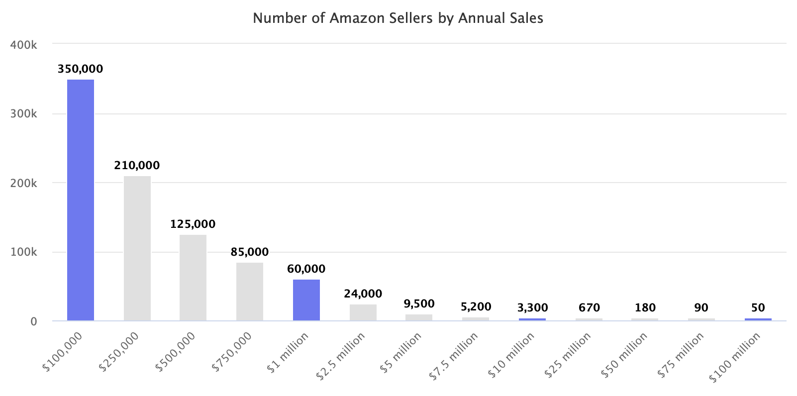 60-000-amazon-sellers-exceeded-1m-in-sales-marketplace-pulse