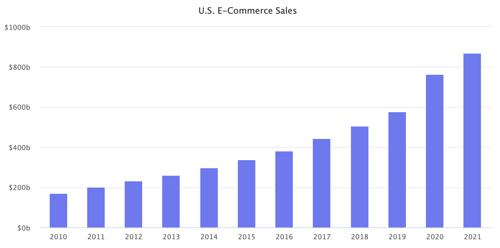 U.S.  e-commerce retail market share 2021