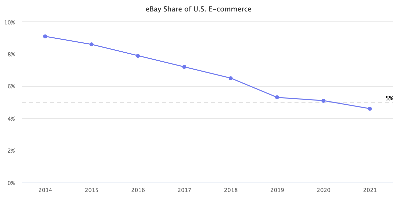 eBay Share of U.S. E-commerce