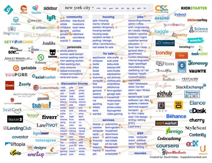 Unbundling EBay Marketplace Pulse   Craigslist Unbundling 