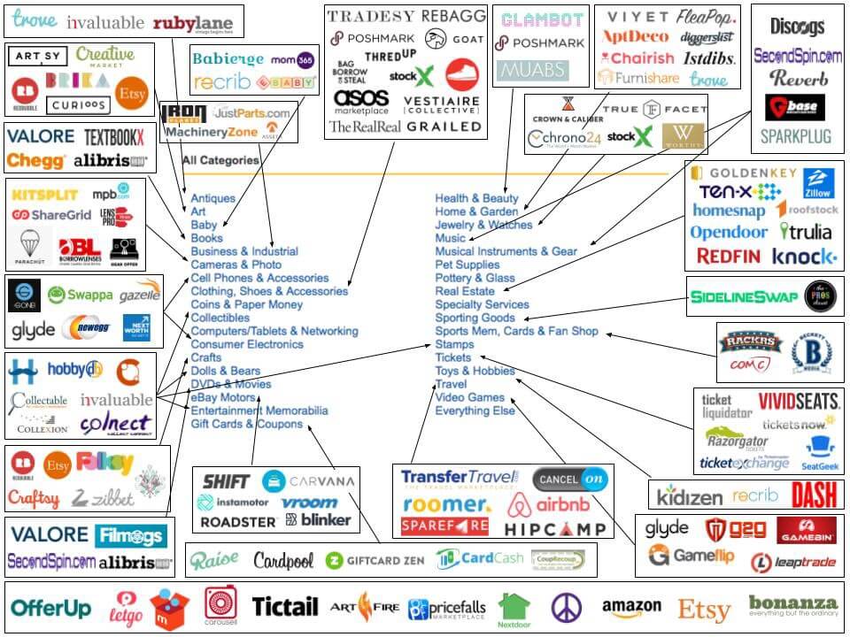 eBay unbundling