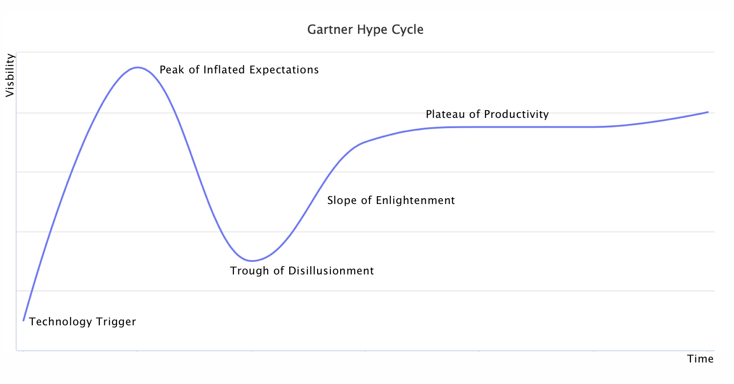 Gartner Hype Cycle