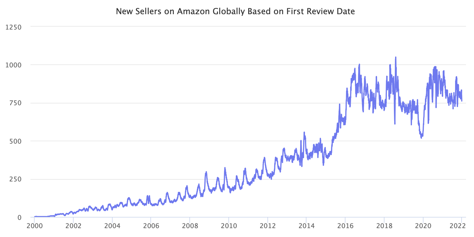 New Sellers on Amazon Globally Based on First Review Date