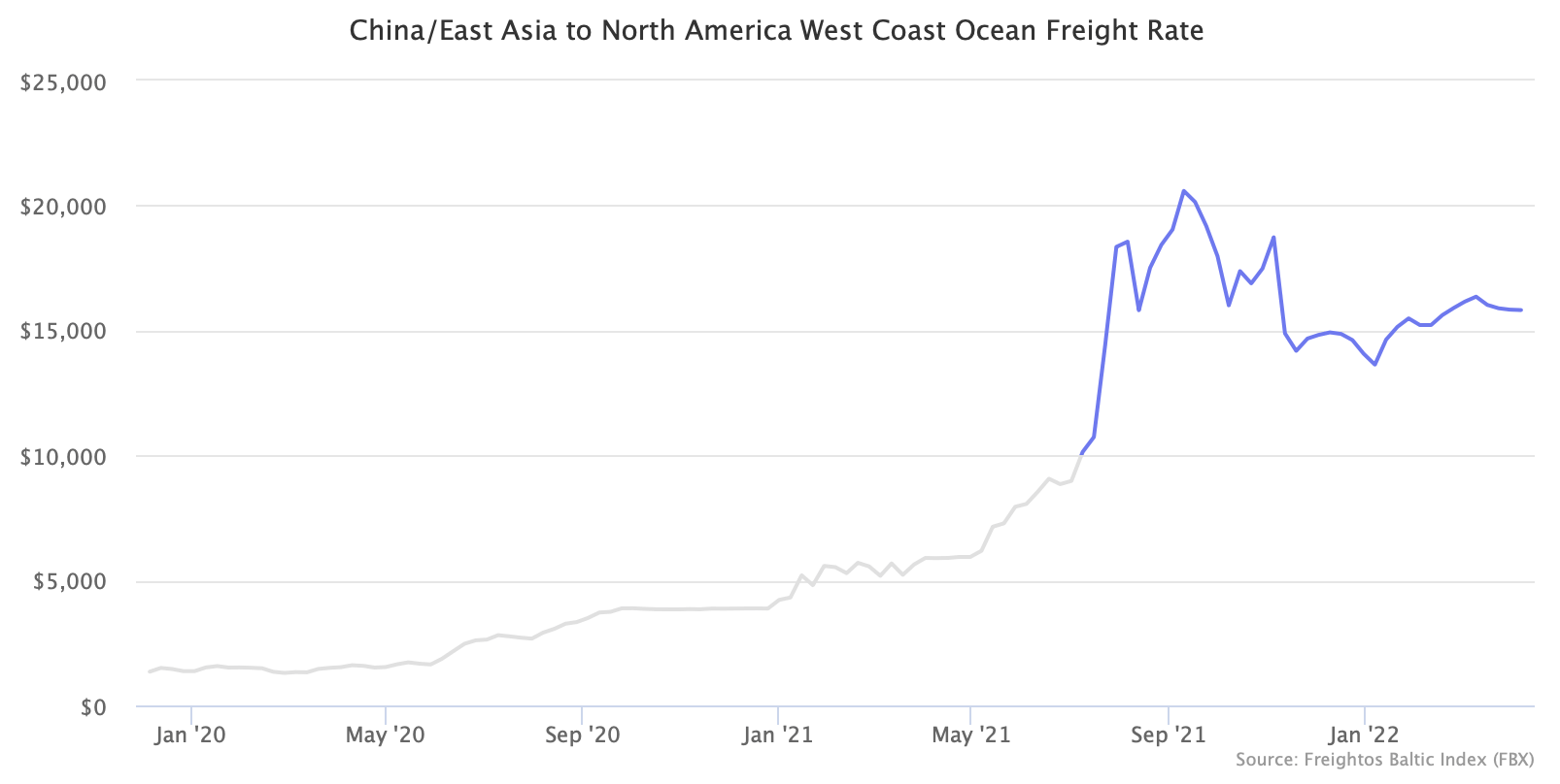 China/East Asia to North America West Coast Ocean Freight Rate