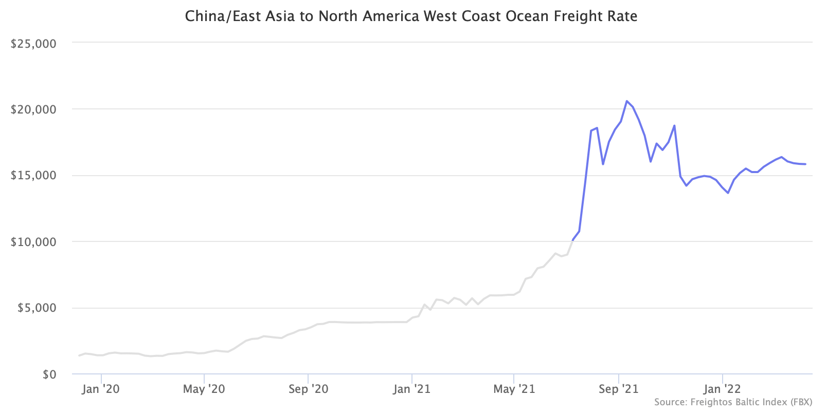 Nine Months of 10,000 Container Rates LaptrinhX