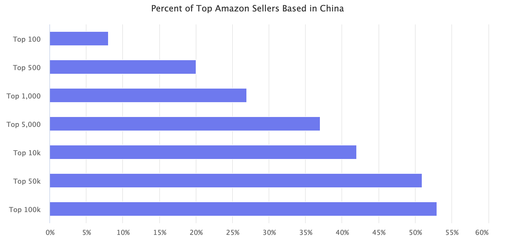 Percentage of top Amazon sellers based in China