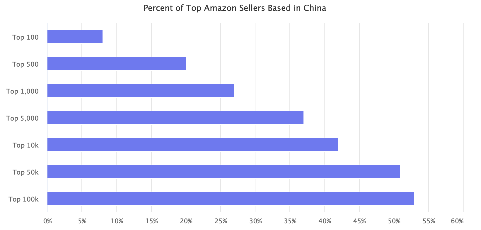 Percent of Top Amazon Sellers Based in China