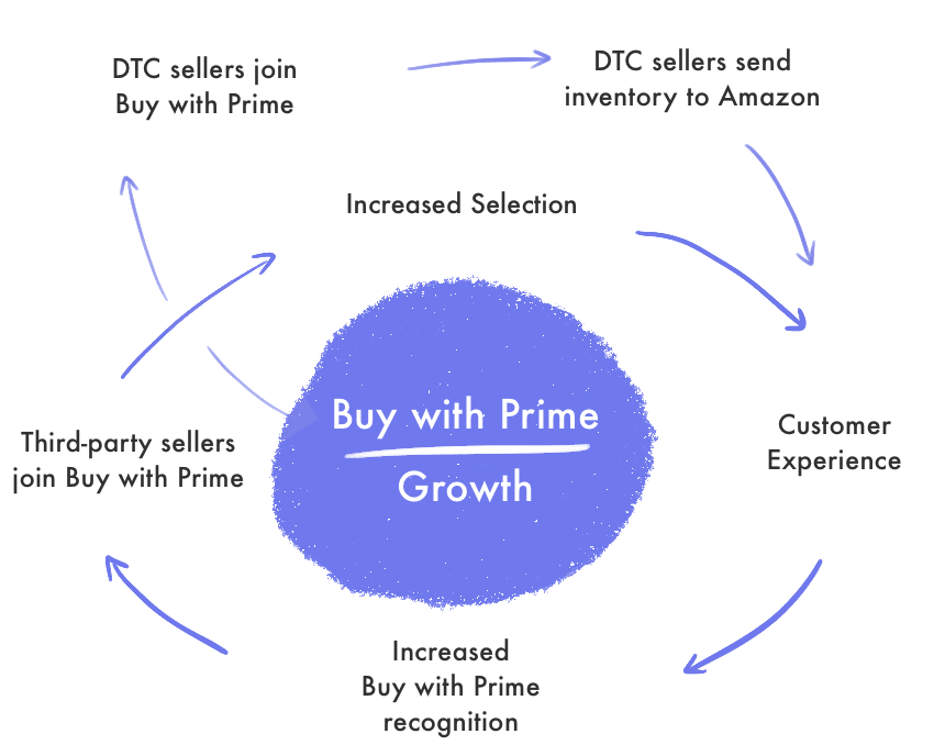 https://cdn.marketplacepulse.com/articles/555/buy-with-prime-flywheel.png